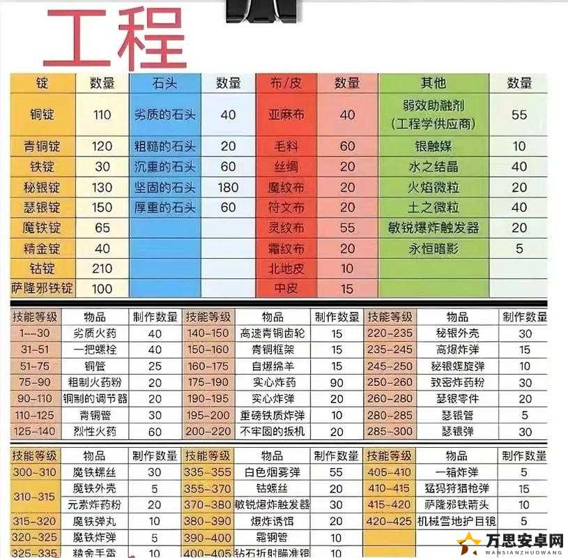 魔兽世界怀旧服WLK应急的物资任务攻略与资源管理